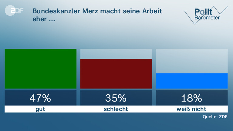 Bundeskanzler Merz macht seine Arbeit eher ...