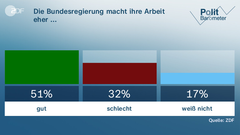 Die Bundesregierung macht ihre Arbeit eher ...