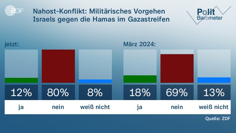Nahost-Konflikt: Militärisches Vorgehen Israels gegen die Hamas im Gazastreifen gerechtfertigt?