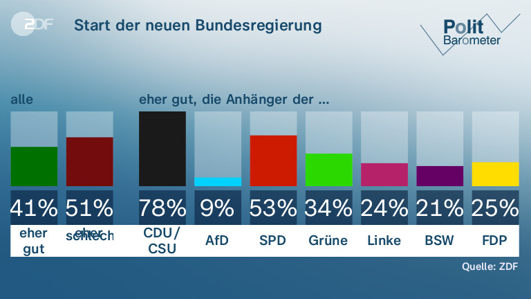 Start der neuen Bundesregierung