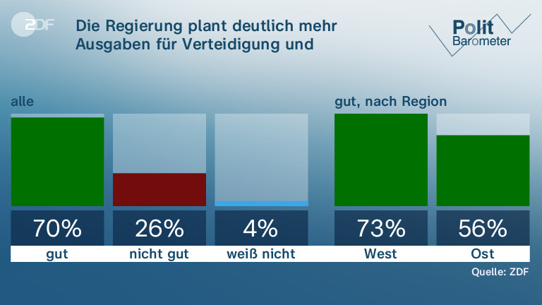 Die Regierung plant deutlich mehr Ausgaben für Verteidigung und Bundeswehr. Das finde ich ...