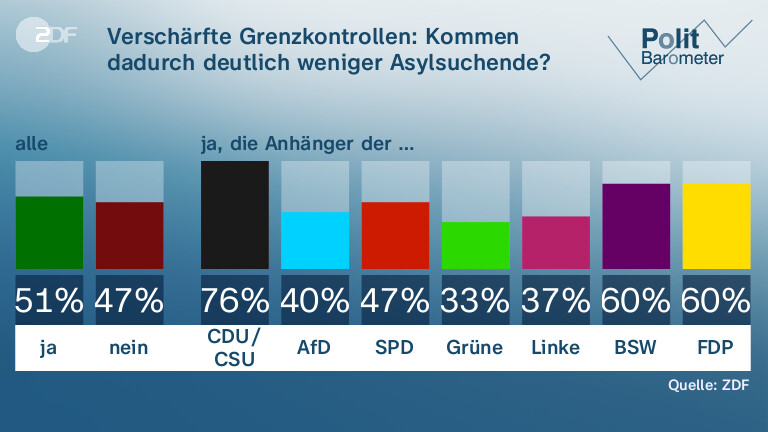 Verschärfte Grenzkontrollen: Kommen dadurch deutlich weniger Asylsuchende?