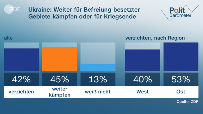 Ukraine: Weiter für Befreiung besetzter Gebiete kämpfen oder für Kriegsende darauf verzichten?