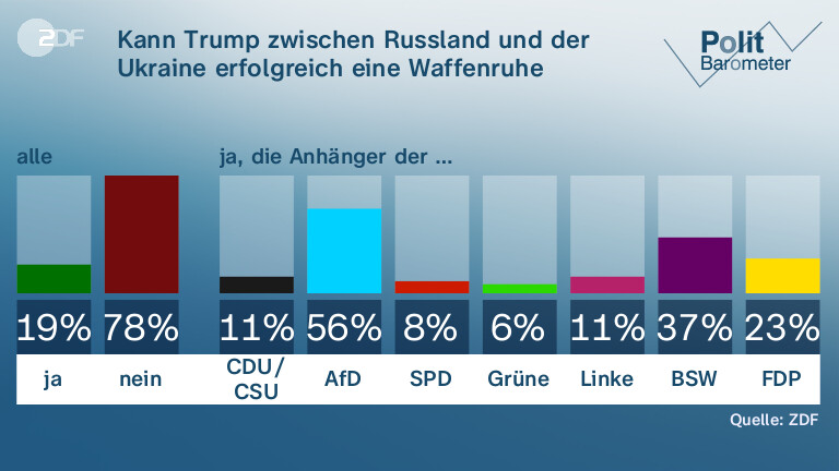 Kann Trump zwischen Russland und der Ukraine erfolgreich eine Waffenruhe vermitteln?