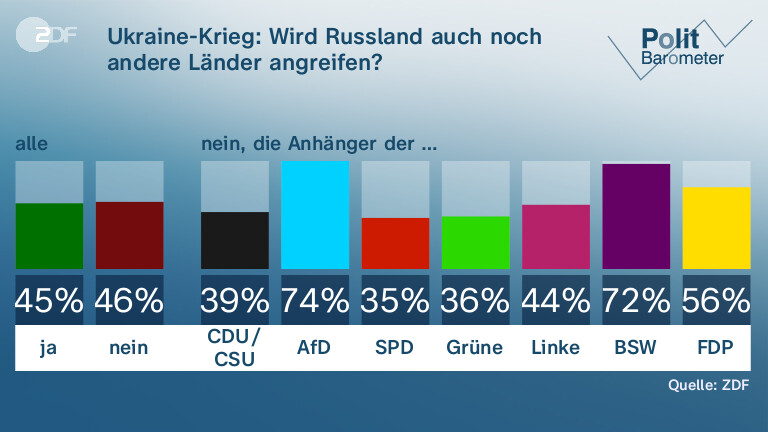 Ukraine-Krieg: Wird Russland auch noch andere Länder angreifen?