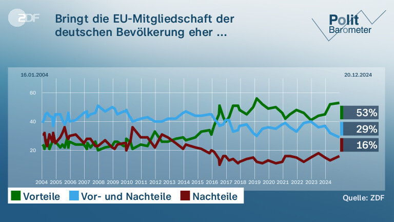 Bringt die EU-Mitgliedschaft der deutschen Bevölkerung eher ...