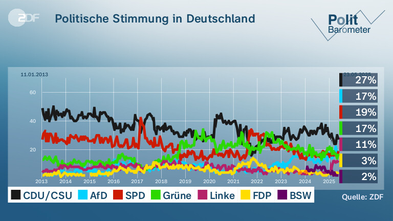 Politische Stimmung in Deutschland 