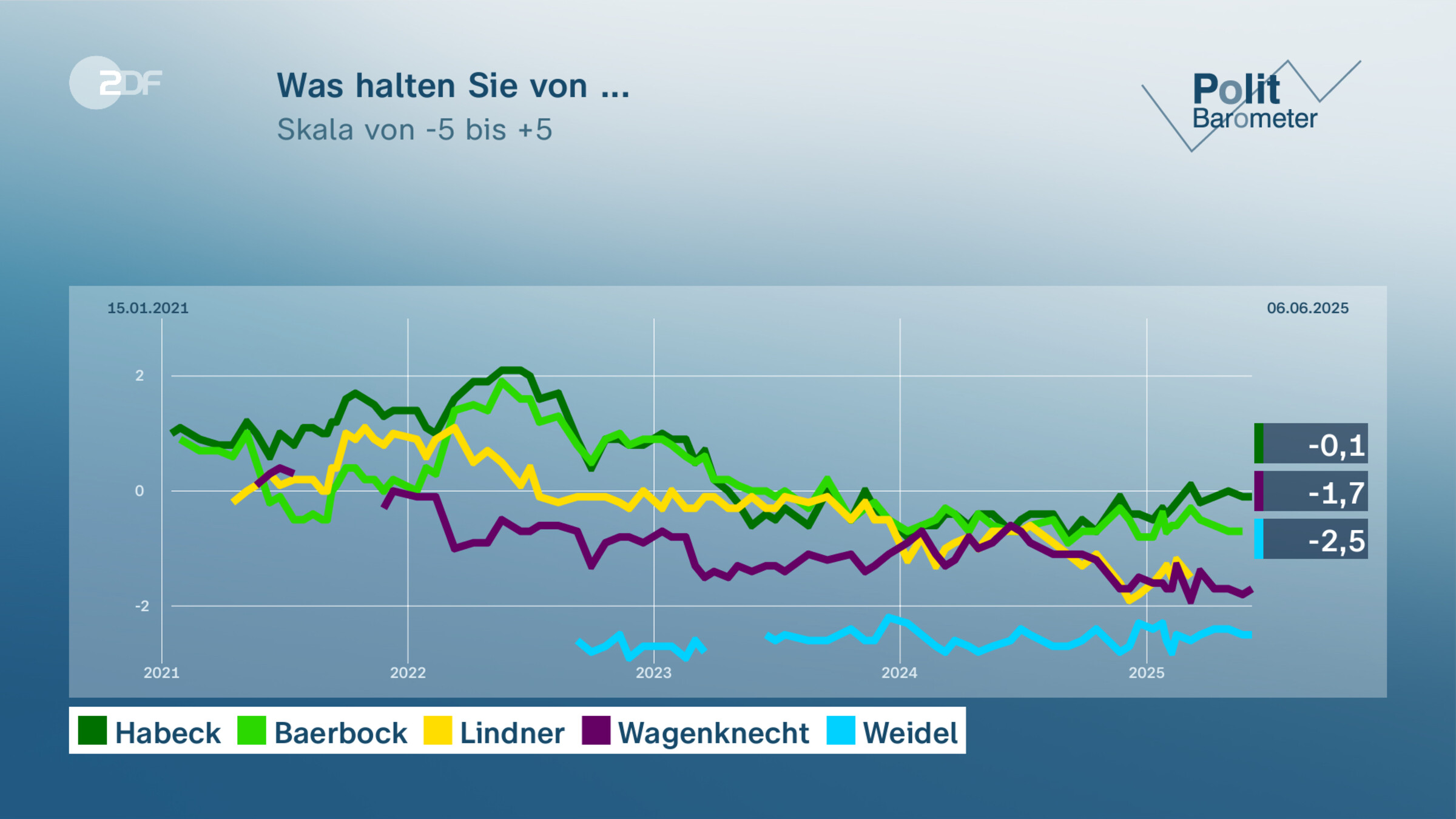 Was halten Sie von ...