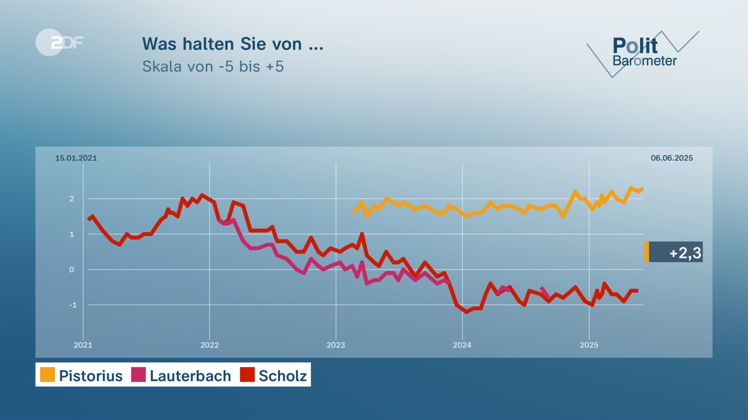 Was halten Sie von ...