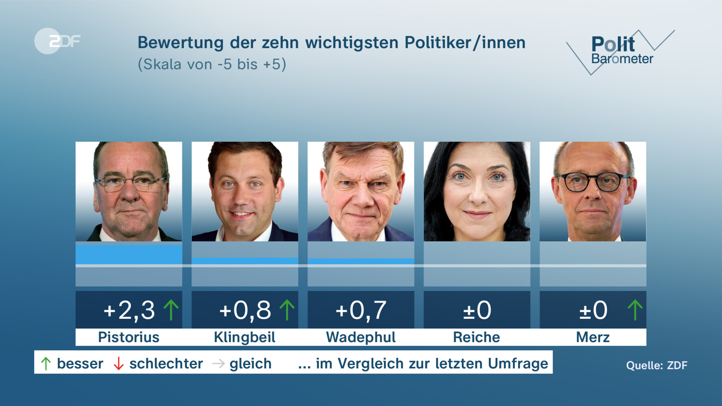Bewertung der zehn wichtigsten Politiker/innen