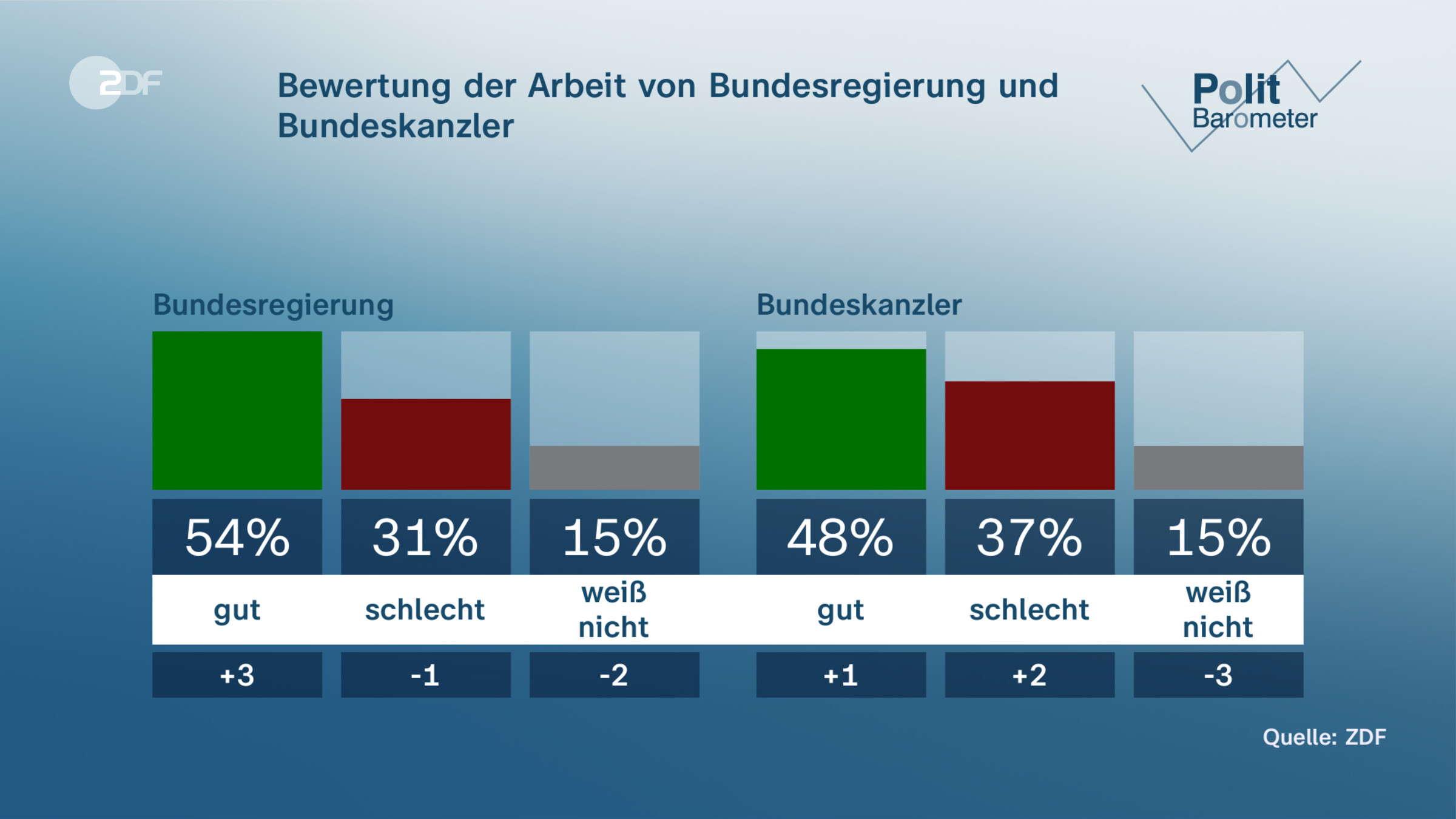 Bewertung der Arbeit von Bundesregierung und Bundeskanzler
