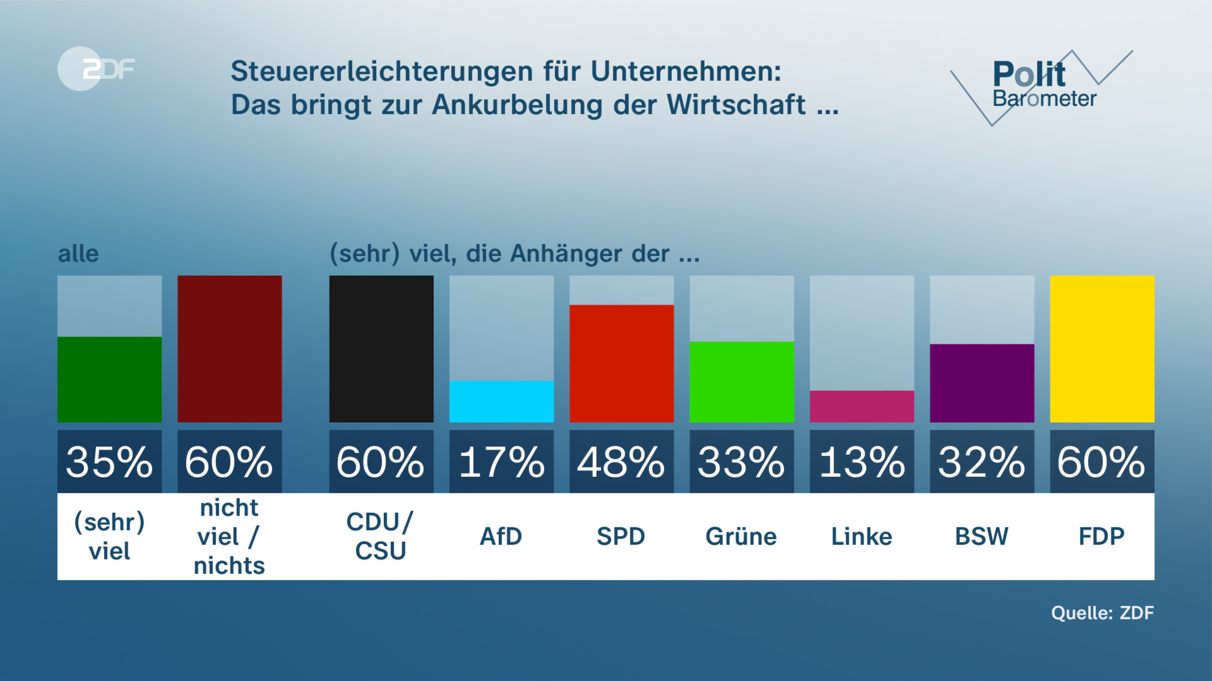 Steuererleichterungen für Unternehmen: |Das bringt zur Ankurbelung der Wirtschaft …