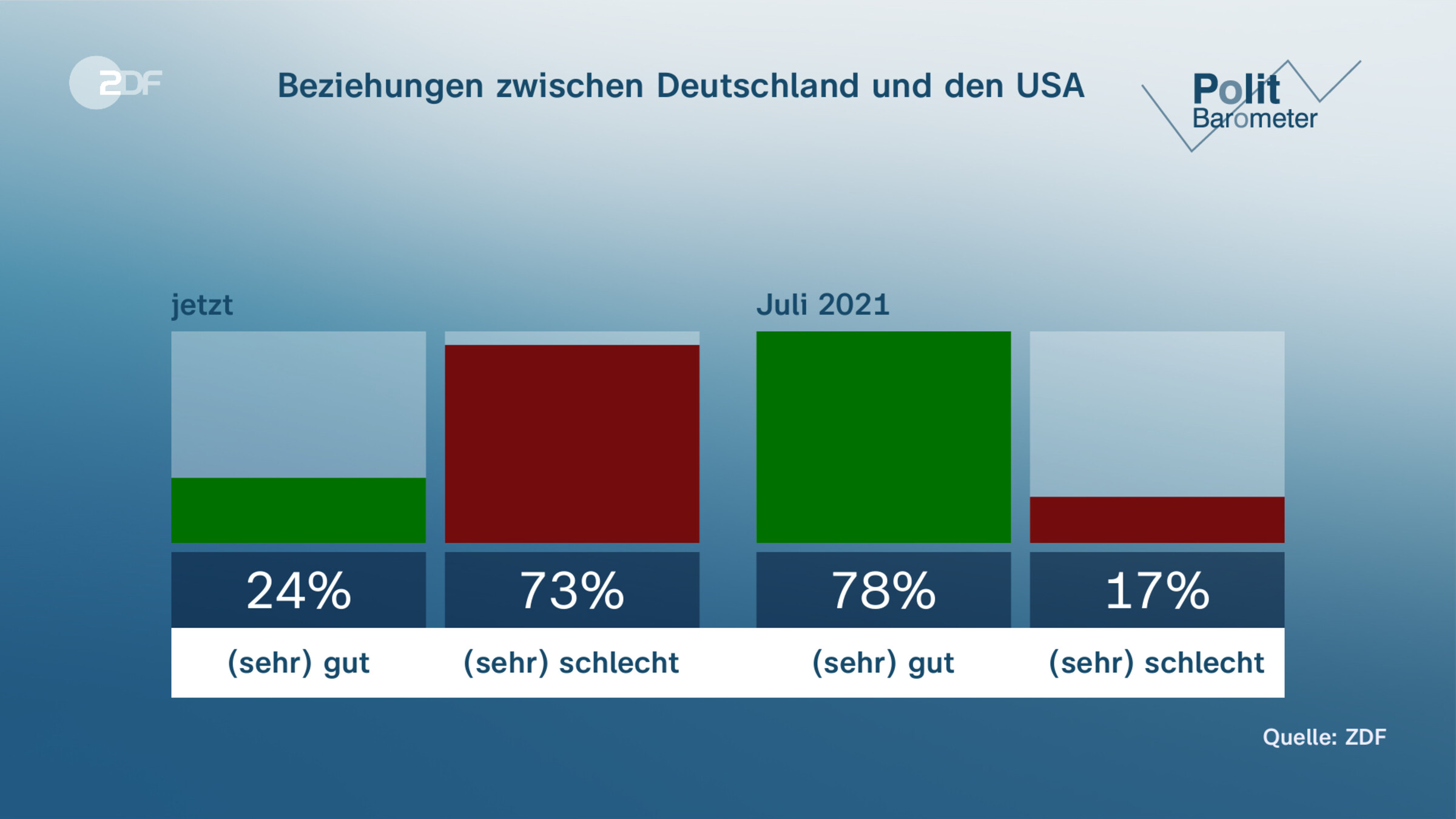 Beziehungen zwischen Deutschland und den USA