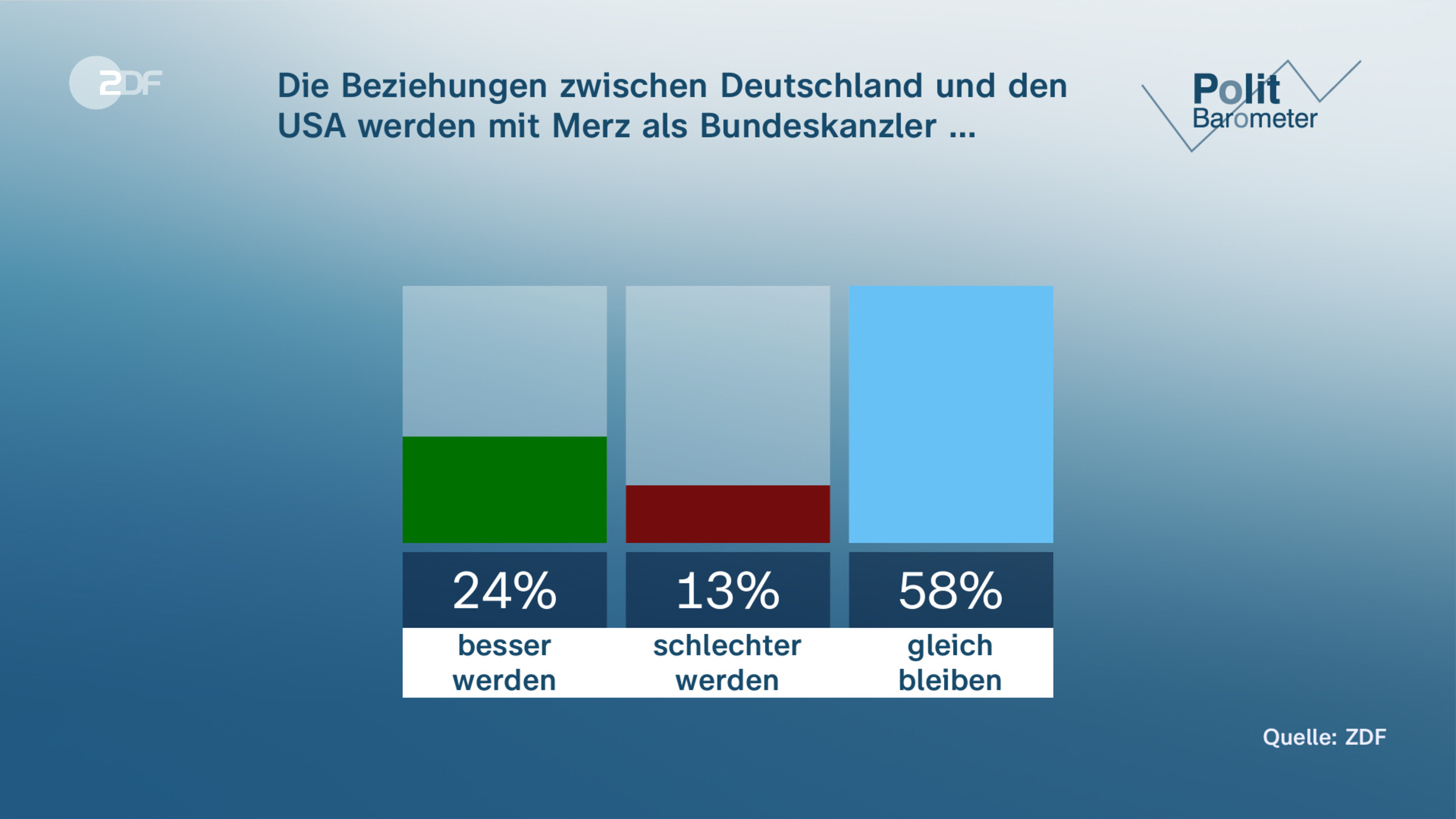 Die Beziehungen zwischen Deutschland und den USA werden mit Merz als Bundeskanzler …