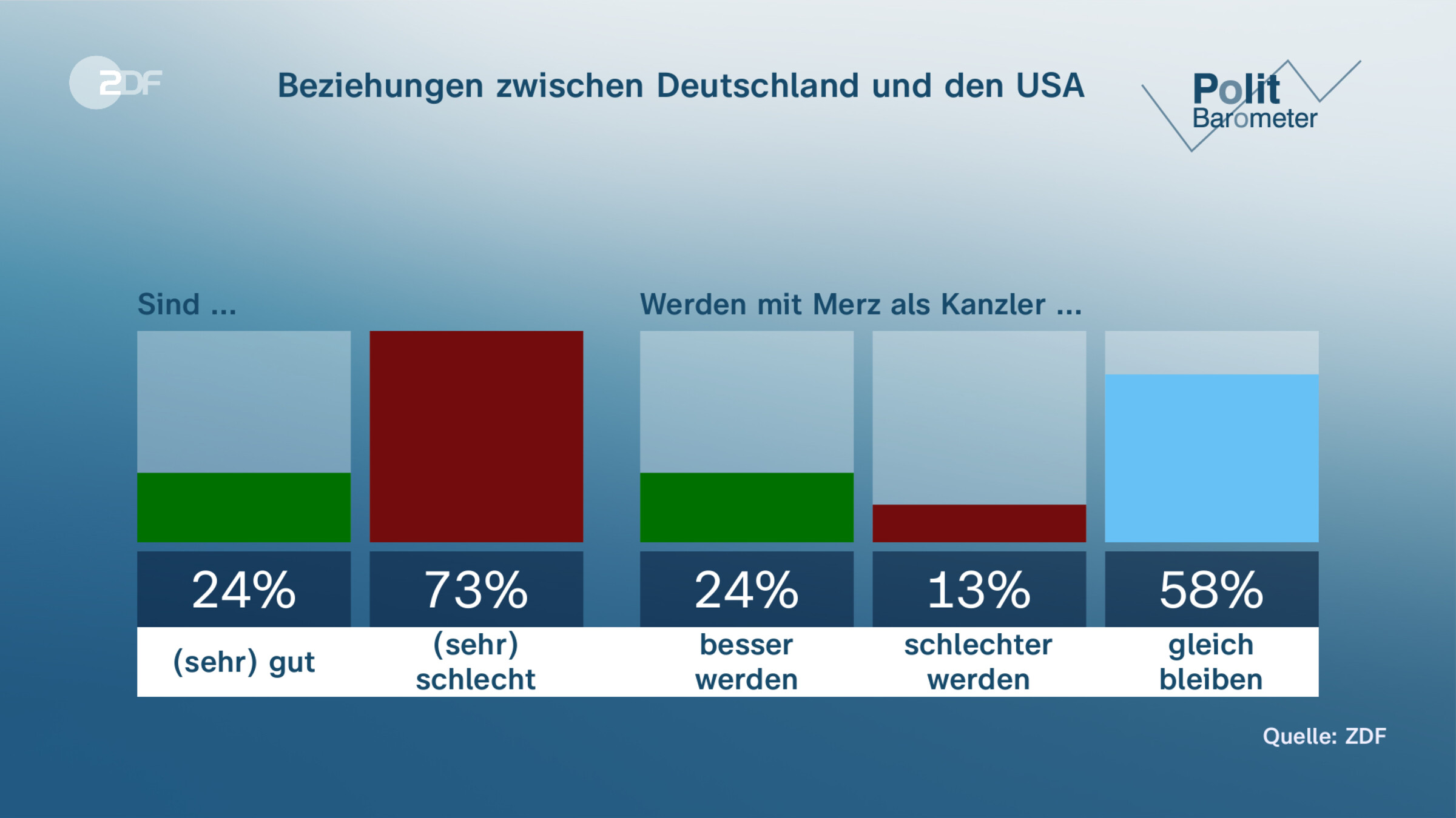 Beziehungen zwischen Deutschland und den USA