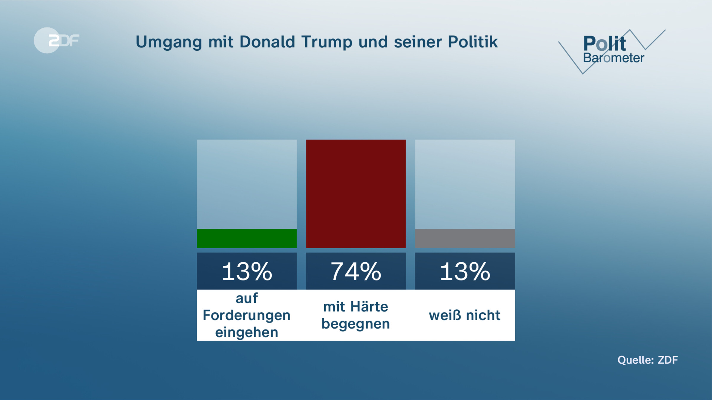Umgang mit Donald Trump und seiner Politik