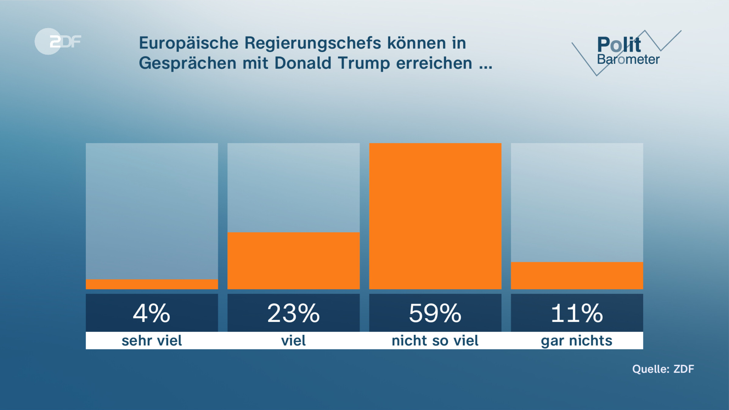 Europäische Regierungschefs können in Gesprächen mit Donald Trump erreichen …