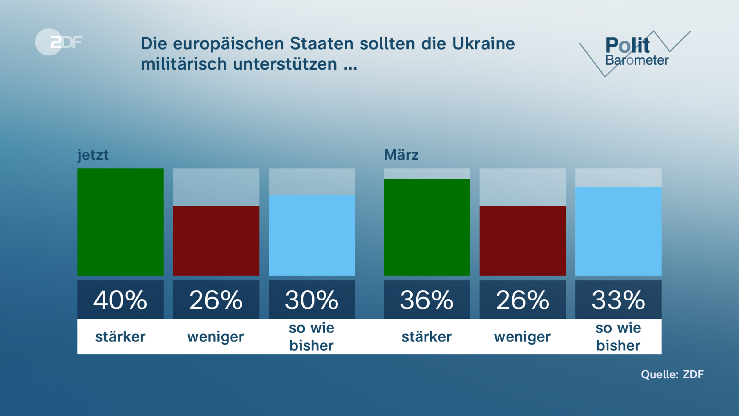 Die europäischen Staaten sollten die Ukraine militärisch unterstützen …