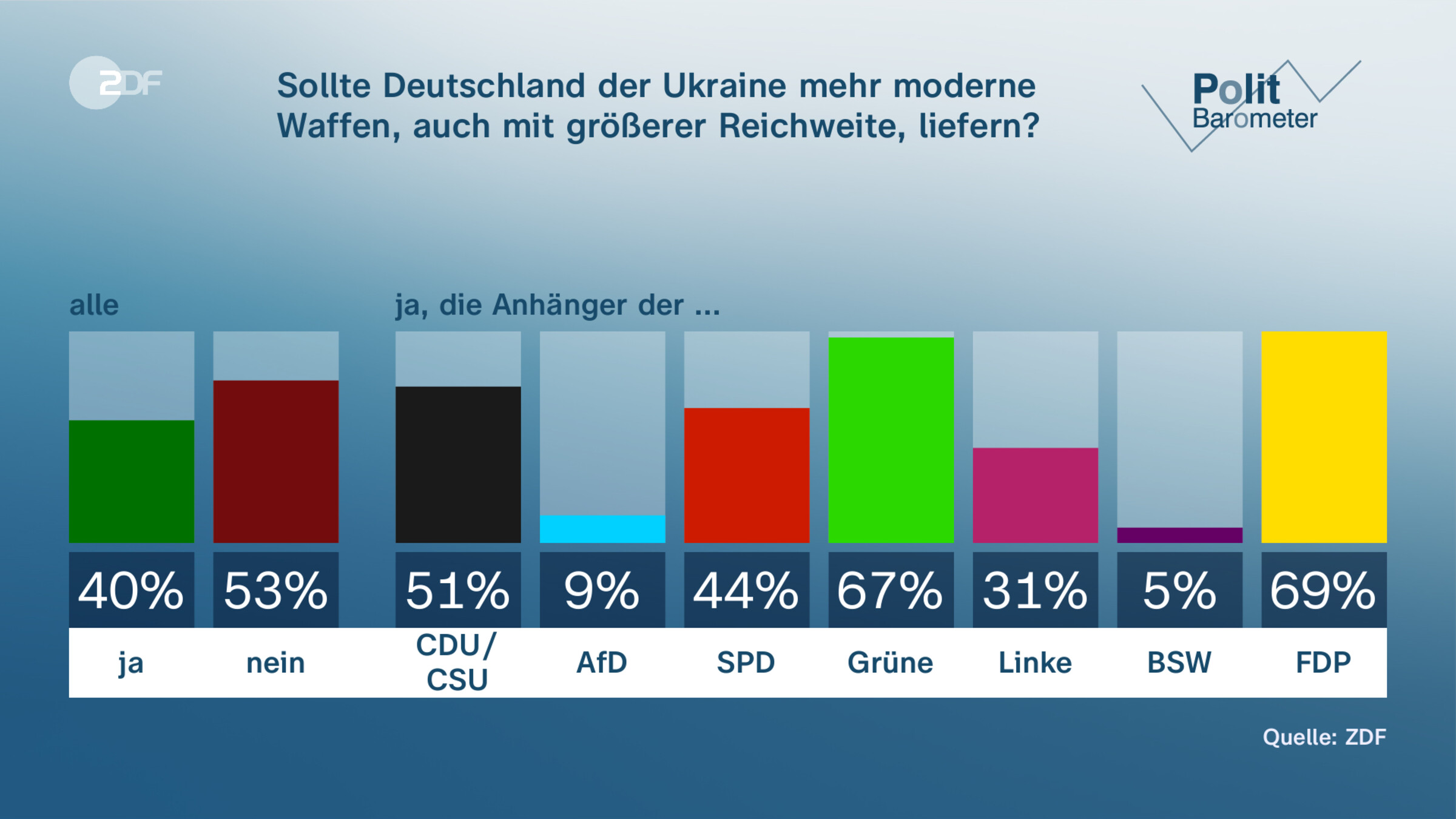 Sollte Deutschland der Ukraine mehr moderne Waffen, auch mit größerer Reichweite, liefern?