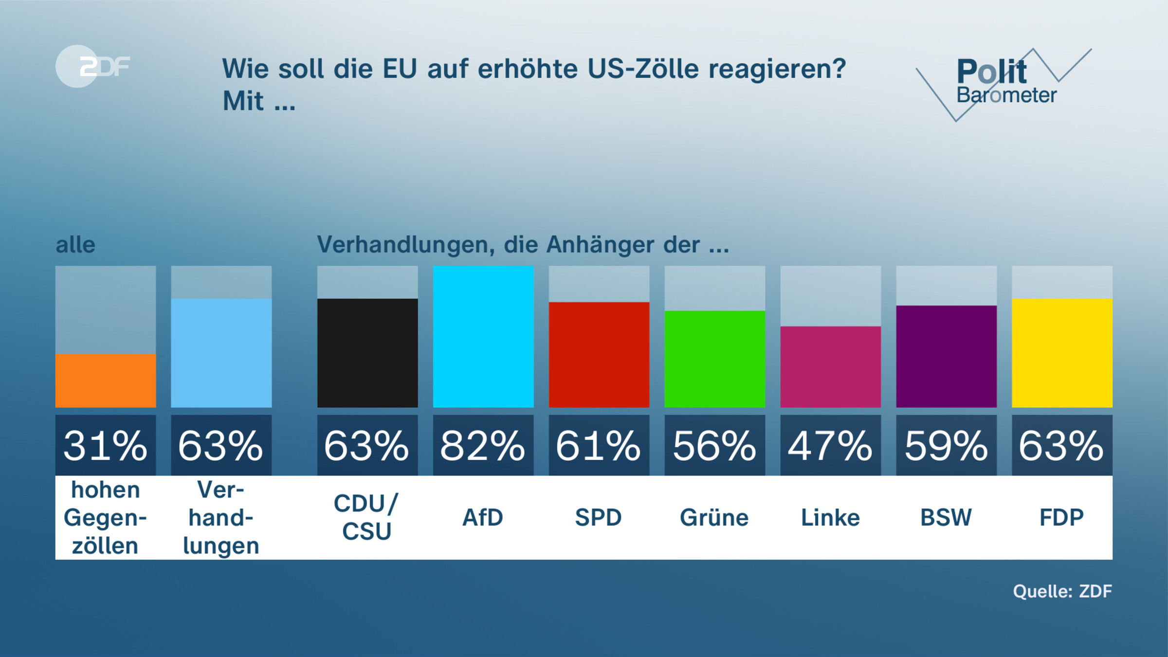 Wie soll die EU auf erhöhte US-Zölle reagieren? Mit …