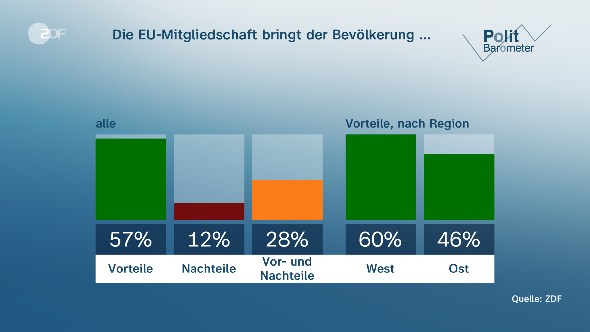 Die EU-Mitgliedschaft bringt der Bevölkerung …