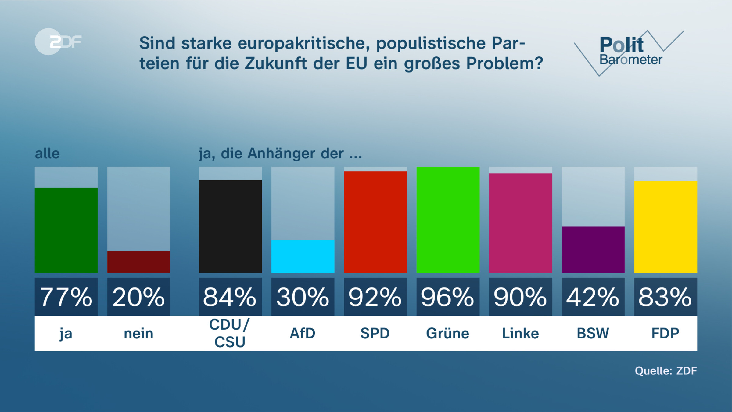 Sind starke europakritische, populistische Par-|teien für die Zukunft der EU ein großes Problem?
