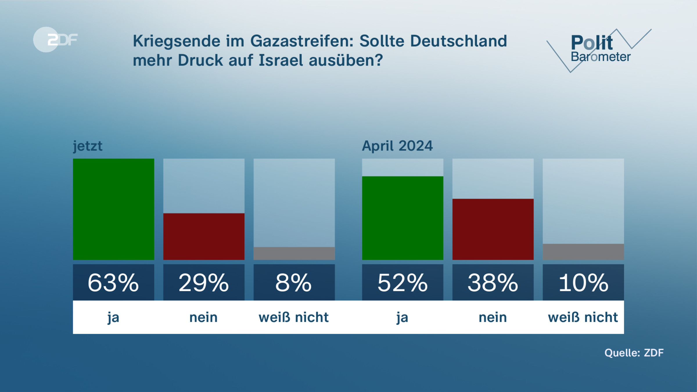 Kriegsende im Gazastreifen: Sollte Deutschland mehr Druck auf Israel ausüben?