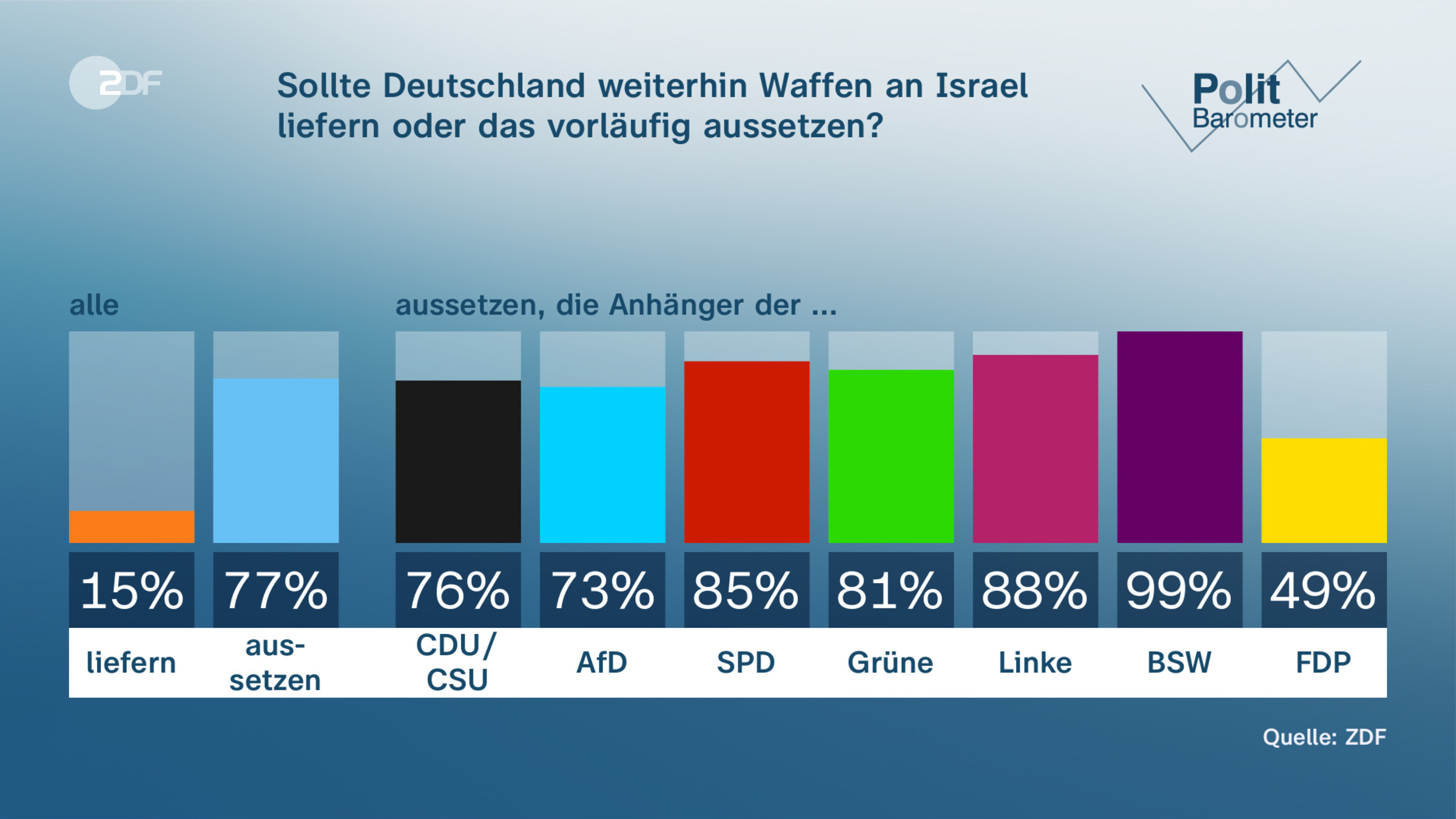 Sollte Deutschland weiterhin Waffen an Israel liefern oder das vorläufig aussetzen?