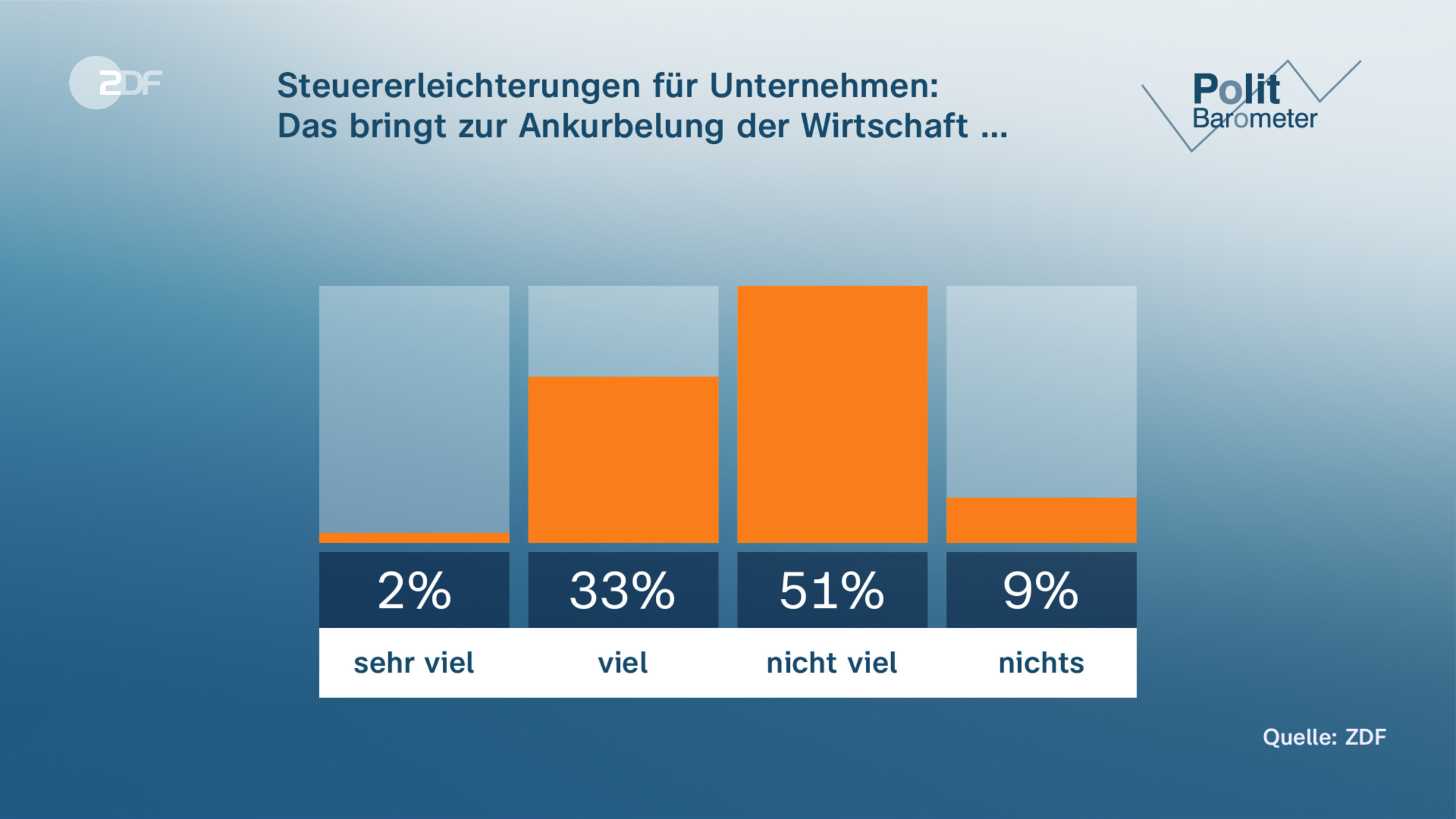 Steuererleichterungen für Unternehmen: |Das bringt zur Ankurbelung der Wirtschaft …