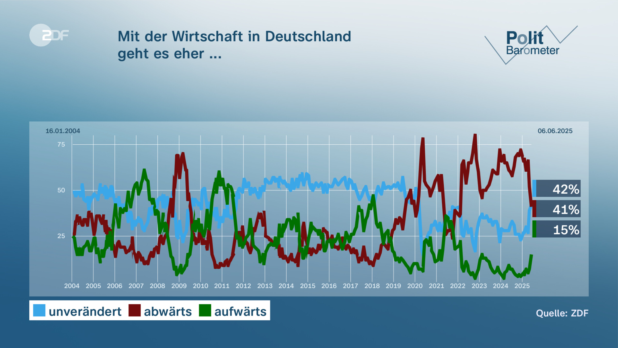 Mit der Wirtschaft in Deutschland| geht es eher ...   