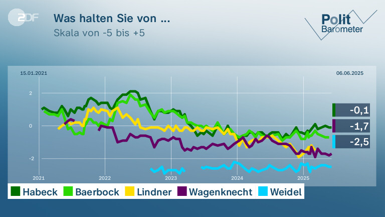 Was halten Sie von ...