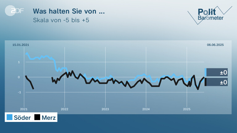 Was halten Sie von ...