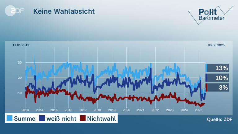 Keine Wahlabsicht
