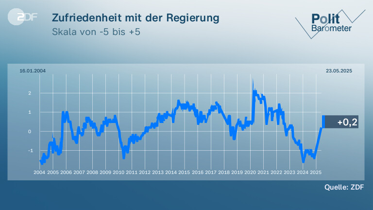 Zufriedenheit mit der Regierung