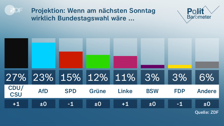 Projektion: Wenn am nächsten Sonntag wirklich Bundestagswahl wäre ...