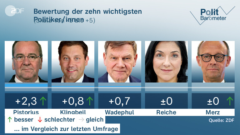 Bewertung der zehn wichtigsten Politiker/innen