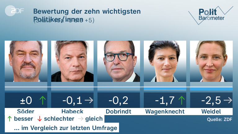 Bewertung der zehn wichtigsten Politiker/innen