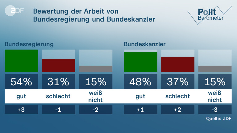 Bewertung der Arbeit von Bundesregierung und Bundeskanzler