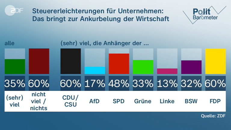 Steuererleichterungen für Unternehmen: |Das bringt zur Ankurbelung der Wirtschaft …