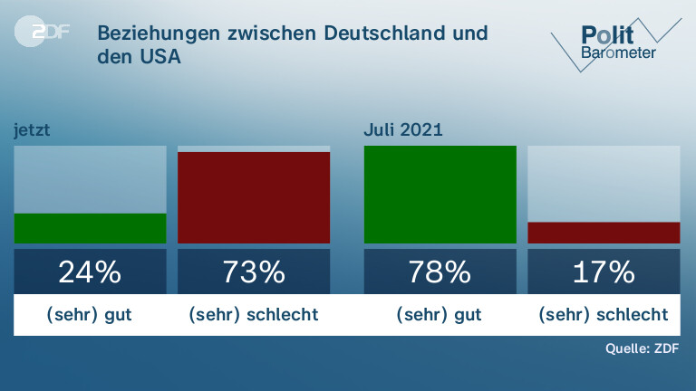 Beziehungen zwischen Deutschland und den USA