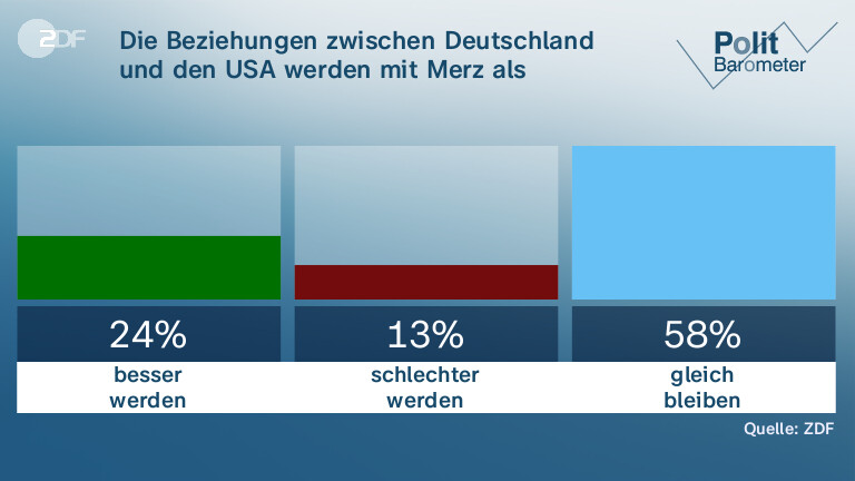 Die Beziehungen zwischen Deutschland und den USA werden mit Merz als Bundeskanzler …