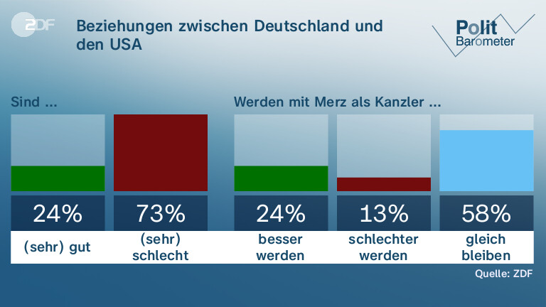 Beziehungen zwischen Deutschland und den USA
