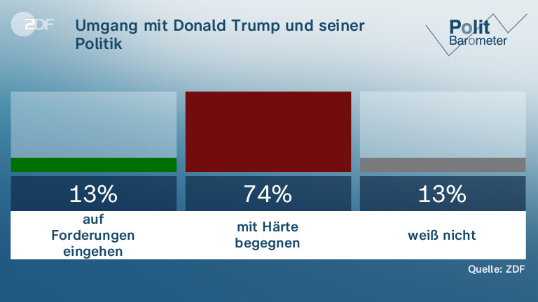 Umgang mit Donald Trump und seiner Politik
