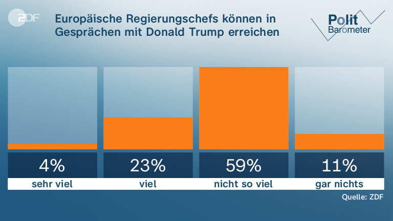 Europäische Regierungschefs können in Gesprächen mit Donald Trump erreichen …