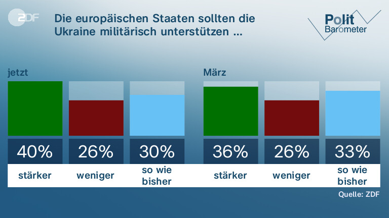 Die europäischen Staaten sollten die Ukraine militärisch unterstützen …