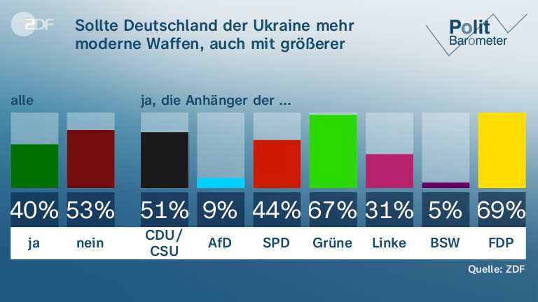 Sollte Deutschland der Ukraine mehr moderne Waffen, auch mit größerer Reichweite, liefern?