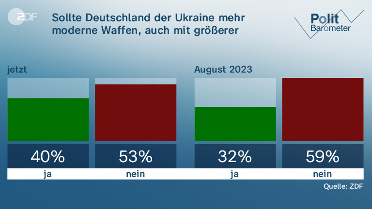 Sollte Deutschland der Ukraine mehr moderne Waffen, auch mit größerer Reichweite, liefern?