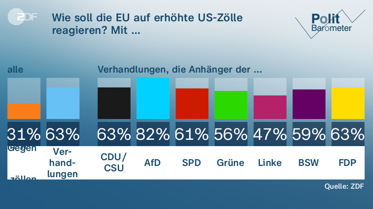 Wie soll die EU auf erhöhte US-Zölle reagieren? Mit …