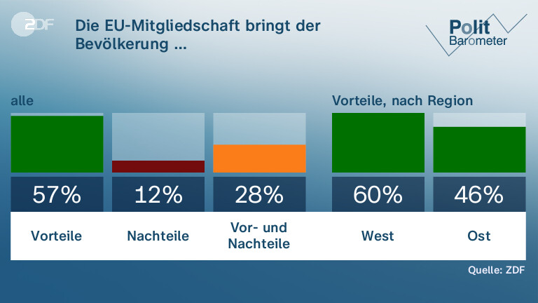 Die EU-Mitgliedschaft bringt der Bevölkerung …