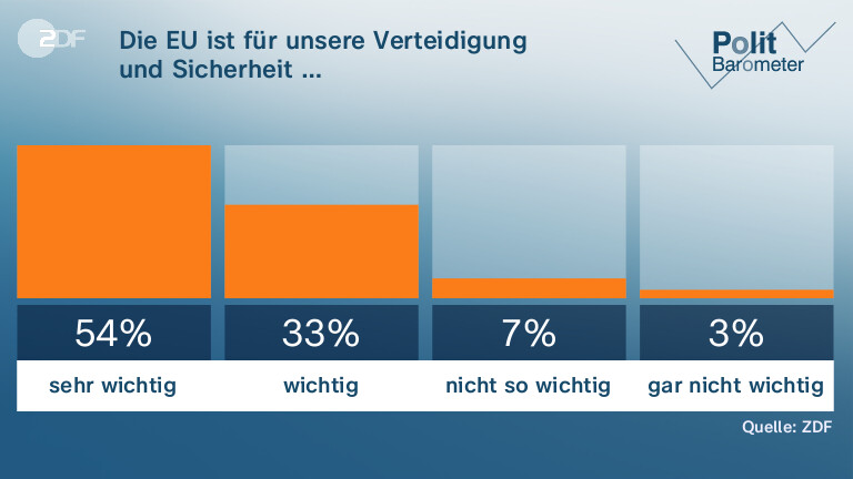 Die EU ist für unsere Verteidigung |und Sicherheit …